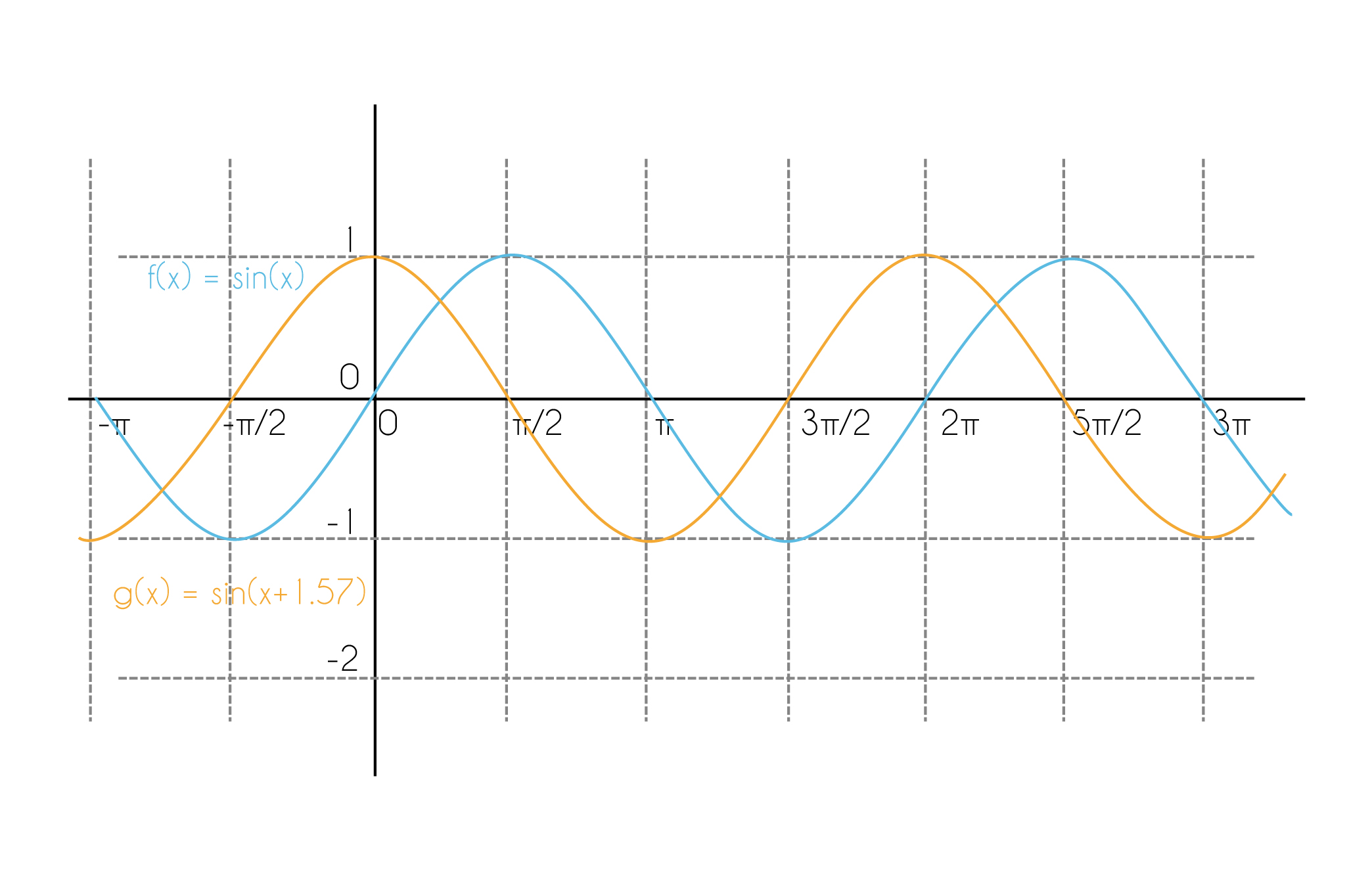 Función senoidal Unidad de Apoyo Para el Aprendizaje