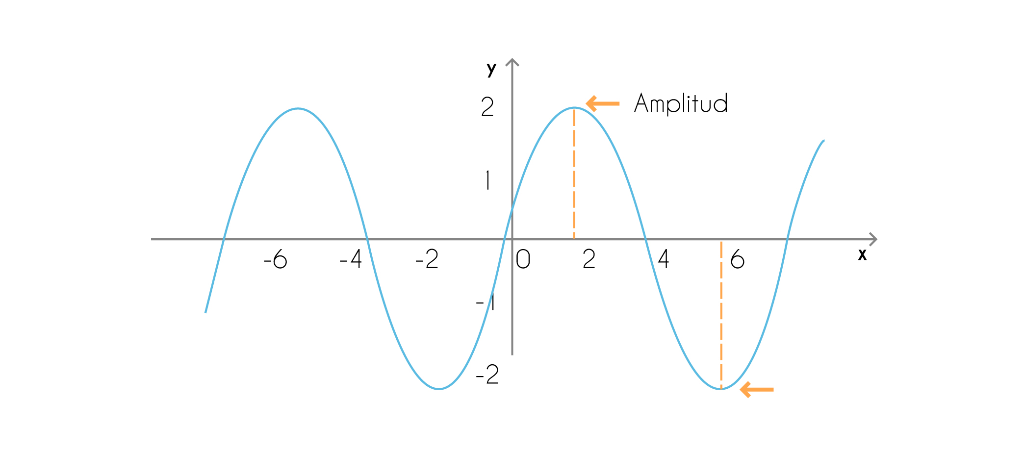 Funci N Senoidal Unidad De Apoyo Para El Aprendizaje